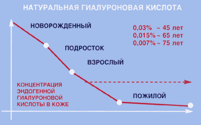 График содержания гиалуроновой кислоты в коже в разном возрасте